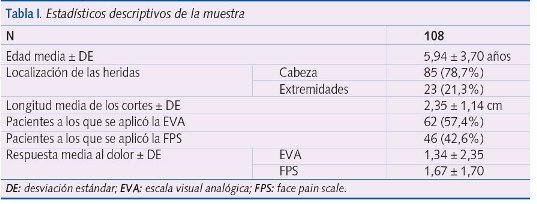 Tabla I. Estadísticos descriptivos de la muestra